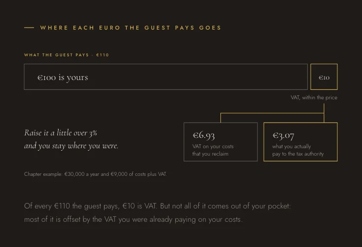 Illustration from the Method: of €110, €100 is yours and €10 is VAT; you recover €6.93 and €3.07 goes to the tax agency