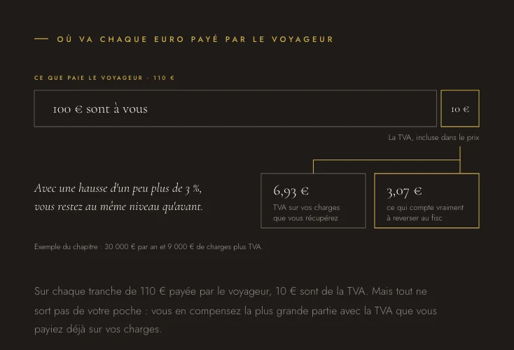 Illustration de la Méthode : sur 110 euros, 100 sont à vous et 10 sont de la TVA ; vous récupérez 6,93 euros et 3,07 vont au fisc