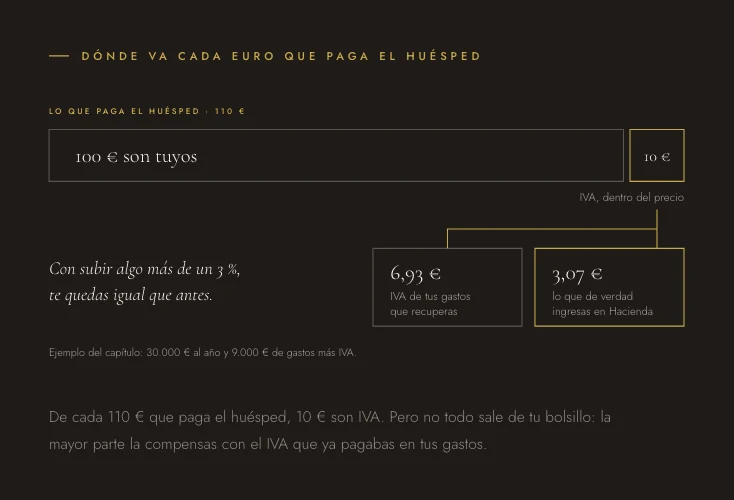 Lámina del Método: de 110 euros, 100 son tuyos y 10 son IVA; recuperas 6,93 euros y a Hacienda van 3,07